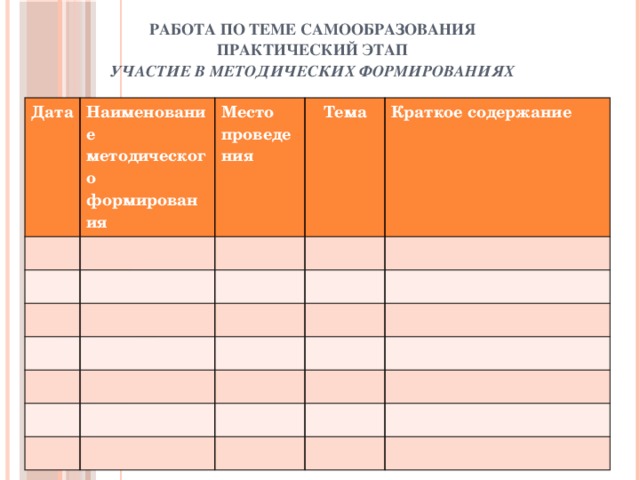 РАБОТА ПО ТЕМЕ САМООБРАЗОВАНИЯ  ПРАКТИЧЕСКИЙ ЭТАП  УЧАСТИЕ В МЕТОДИЧЕСКИХ ФОРМИРОВАНИЯХ                                                                                            Дата Наименование методического формирования Место проведения Тема Краткое содержание