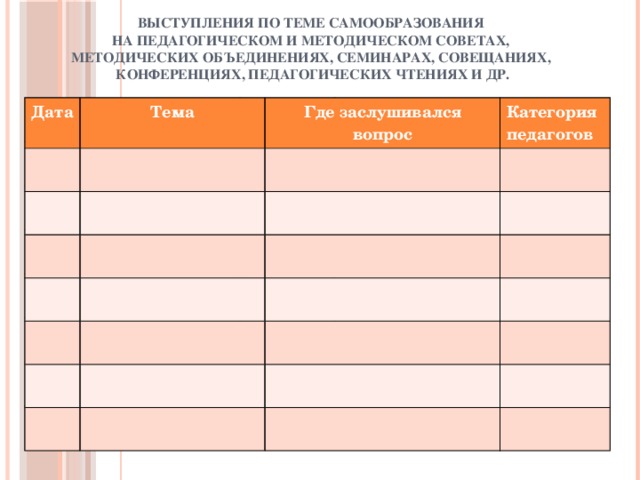 ВЫСТУПЛЕНИЯ ПО ТЕМЕ САМООБРАЗОВАНИЯ  НА ПЕДАГОГИЧЕСКОМ И МЕТОДИЧЕСКОМ СОВЕТАХ,  МЕТОДИЧЕСКИХ ОБЪЕДИНЕНИЯХ, СЕМИНАРАХ, СОВЕЩАНИЯХ,  КОНФЕРЕНЦИЯХ, ПЕДАГОГИЧЕСКИХ ЧТЕНИЯХ И ДР.                                                                                            Дата Дата Тема разработки Тема Класс Где заслушивался вопрос Краткое содержание Категория педагогов