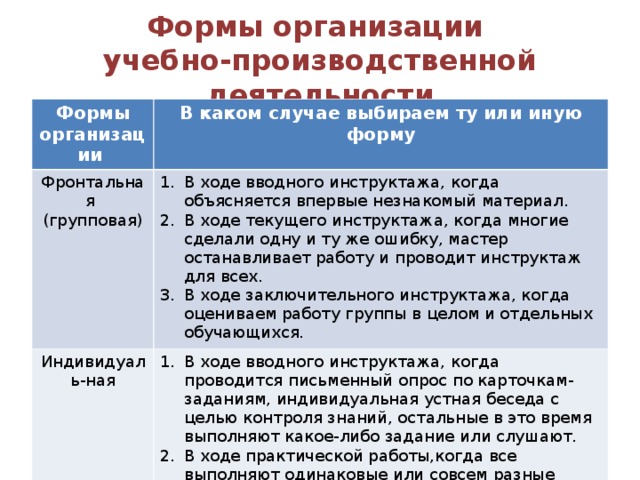 Формы организации  учебно-производственной деятельности Формы организации В каком случае выбираем ту или иную форму Фронтальная (групповая) В ходе вводного инструктажа, когда объясняется впервые незнакомый материал. В ходе текущего инструктажа, когда многие сделали одну и ту же ошибку, мастер останавливает работу и проводит инструктаж для всех. В ходе заключительного инструктажа, когда оцениваем работу группы в целом и отдельных обучающихся. Индивидуаль-ная В ходе вводного инструктажа, когда проводится письменный опрос по карточкам-заданиям, индивидуальная устная беседа с целью контроля знаний, остальные в это время выполняют какое-либо задание или слушают. В ходе практической работы,когда все выполняют одинаковые или совсем разные задания. но работа каждого не зависит от другого. В ходе заключительного инструктажа такая форма практикуется при самоанализе.