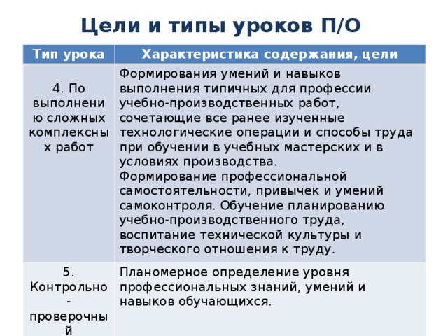 Цели и типы уроков П/О   Тип урока Характеристика содержания, цели 4. По выполнению сложных комплексных работ Формирования умений и навыков выполнения типичных для профессии учебно-производственных работ, сочетающие все ранее изученные технологические операции и способы труда при обучении в учебных мастерских и в условиях производства. Формирование профессиональной самостоятельности, привычек и умений самоконтроля. Обучение планированию учебно-производственного труда, воспитание технической культуры и творческого отношения к труду. 5. Контрольно-проверочный Планомерное определение уровня профессиональных знаний, умений и навыков обучающихся.