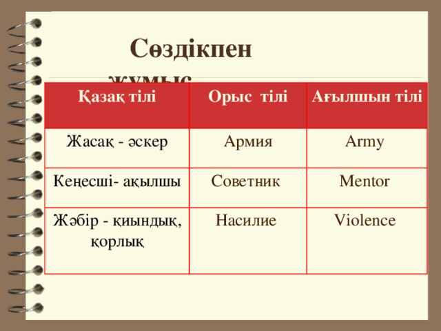 Сөздікпен жұмыс.  Қазақ тілі Орыс тілі Жасақ - әскер Ағылшын тілі Армия Кеңесші- ақылшы Советник Army  Жәбір - қиындық, қорлық Mentor  Насилие Violence