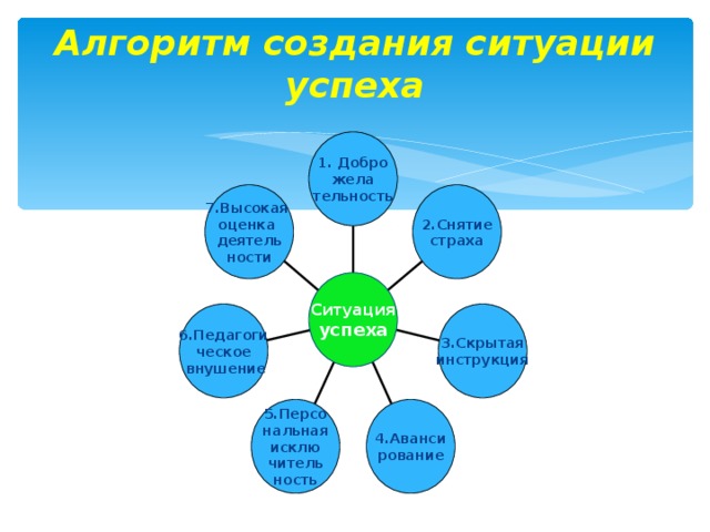 Алгоритм создания ситуации успеха 1. Добро жела тельность 7.Высокая оценка деятель ности 2.Снятие страха Ситуация успеха 6.Педагоги ческое  внушение 3.Скрытая инструкция 5.Персо нальная исклю читель ность 4.Аванси рование