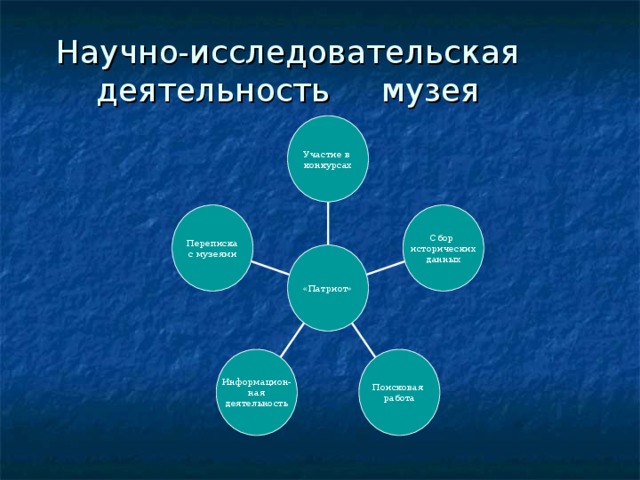 Научно-исследовательская  деятельность музея Участие в конкурсах Переписка с музеями Сбор исторических данных «Патриот» Информацион- ная деятельность Поисковая работа