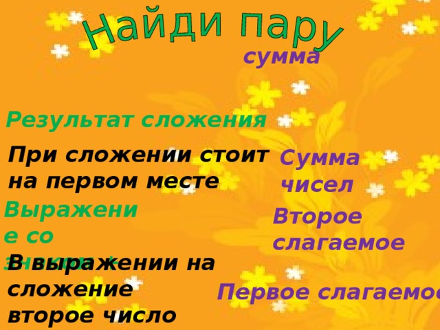 сумма Результат сложения При сложении стоит на первом месте Сумма чисел Выражение со знаком + Второе слагаемое В выражении на сложение второе число Первое слагаемое