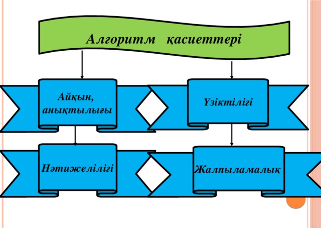 Алгоритм қасиеттері Үзіктілігі Айқын, анықтылығы Нәтижелілігі Жалпыламалық