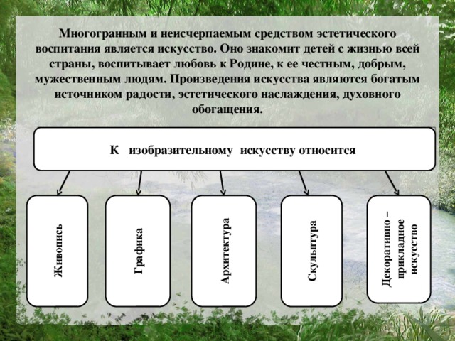 Многогранным и неисчерпаемым средством эстетического воспитания является искусство. Оно знакомит детей с жизнью всей страны, воспитывает любовь к Родине, к ее честным, добрым, мужественным людям. Произведения искусства являются богатым источником радости, эстетического наслаждения, духовного обогащения. К изобразительному искусству относится К изобразительному искусству относится  К изобразительному искусству относится живопись, графика, скульптура, мелкая пластика, декоративно - прикладное. Живопись Графика Архитектура Скульптура Декоративно – прикладное искусство К относится живопись, графика, скульптура, мелкая пластика, декоративно - прикладное искусство, все это оказывает влияние на изобразительную деятельность.