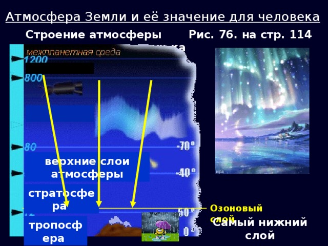 Атмосфера Земли и её значение для человека Строение атмосферы Рис. 76. на стр. 114 уч-ка  верхние слои атмосферы стратосфера Озоновый слой Самый нижний слой тропосфера