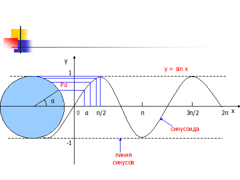 Функция у sin x ее свойства и график видеоурок