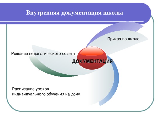 Внутренняя документация школы Приказ по школе  Решение педагогического совета  ДОКУМЕНТАЦИЯ Расписание уроков индивидуального обучения на дому