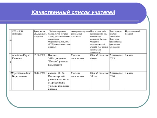 Качественный список учителей № АТӘ A. И.О. (полностью) 1 Аембаева Сауле Калиевна Туған жылы, айы,күні Дата рождения 2  Білім оқу орнынын толық атауы, бітірген жылы, диплом бойынша мамандығы. Образование, год, ВУЗ (СУЗ) специальность по диплому Мустафина Лазат Бериктасовна 09.06.1981г Высшее, 2011г.,академия 