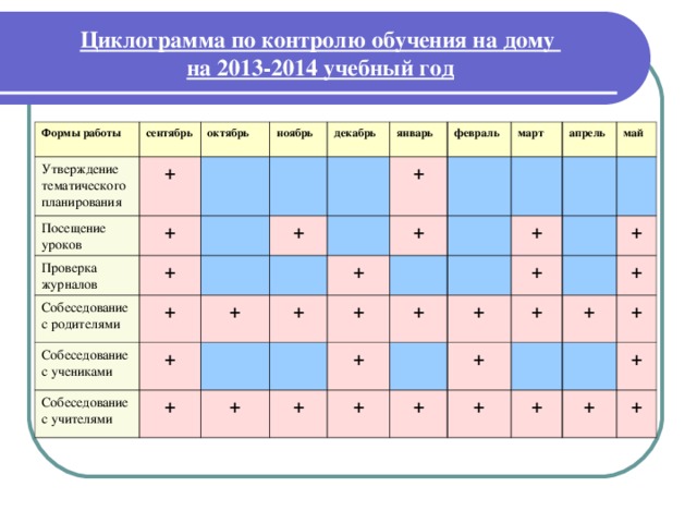 Циклограмма по контролю обучения на дому  на 2013-2014 учебный год Формы работы Утверждение тематического планирования сентябрь + октябрь Посещение уроков ноябрь Проверка журналов + + Собеседование с родителями декабрь январь Собеседование с учениками + + + + Собеседование с учителями февраль + + + + март + + апрель + май + + + + + + + + + + + + + + + + + + +