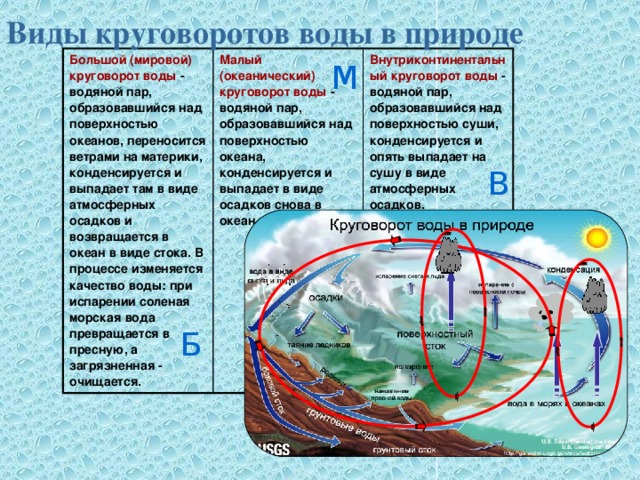 Процесс происходящий в природе. Виды круговоротов воды. Виды круговорота воды в природе. Большой круговорот воды в природе. Малый круг круговорота воды в природе.