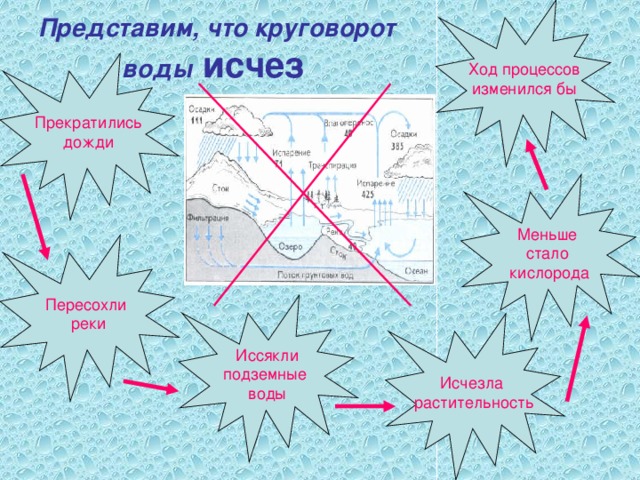 Ход процессов изменился бы  Представим, что круговорот воды  исчез Прекратились дожди Меньше стало кислорода Пересохли реки Иссякли подземные воды Исчезла растительность