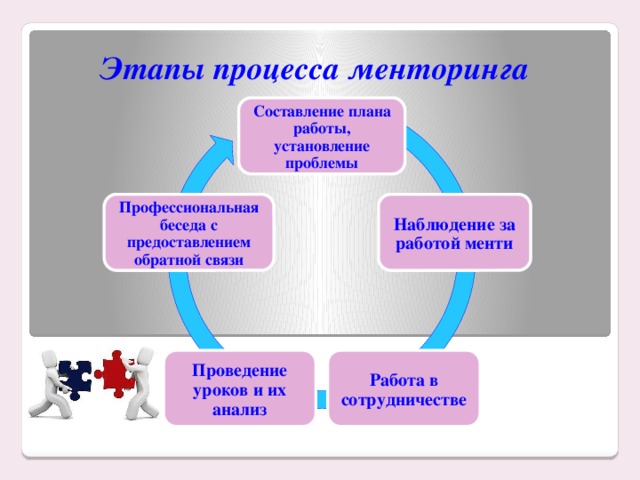 Этапы процесса менторинга Составление плана работы, установление проблемы Наблюдение за работой менти Профессиональная беседа с предоставлением обратной связи Работа в сотрудничестве Проведение уроков и их анализ