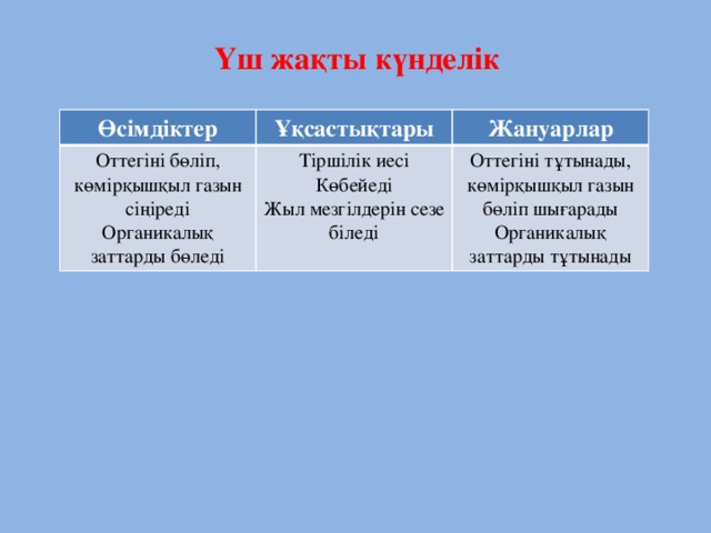 Үш жақты күнделік Өсімдіктер Ұқсастықтары Оттегіні бөліп, көмірқышқыл газын сіңіреді Жануарлар Органикалық заттарды бөледі Тіршілік иесі Көбейеді Оттегіні тұтынады, көмірқышқыл газын бөліп шығарады Жыл мезгілдерін сезе біледі Органикалық заттарды тұтынады