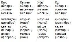 Март на казахском языке перевод. Месяца на казахском. Месяца на казахском с переводом. Месяца по казахски. Названия месяцев на казахском.