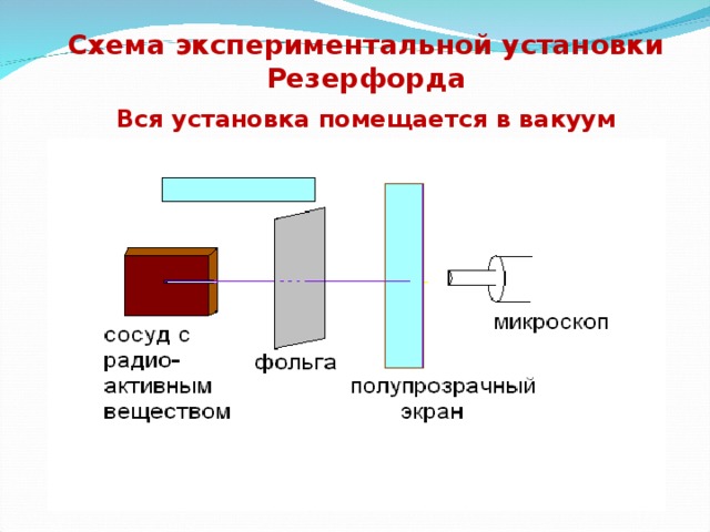 Схема экспериментальной установки Резерфорда   Вся установка помещается в вакуум