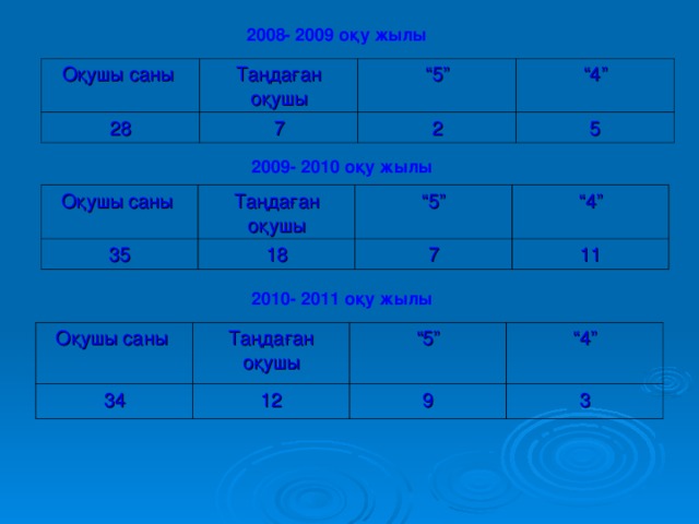 2008- 2009 о қу жылы Оқушы саны Таңдаған оқушы 28 “ 5” 7 “ 4” 2 5 2009- 2010 о қу жылы Оқушы саны Таңдаған оқушы 35 18 “ 5” 7 “ 4” 11 2010- 2011 о қу жылы Оқушы саны Таңдаған оқушы 34 “ 5” 12 “ 4” 9 3