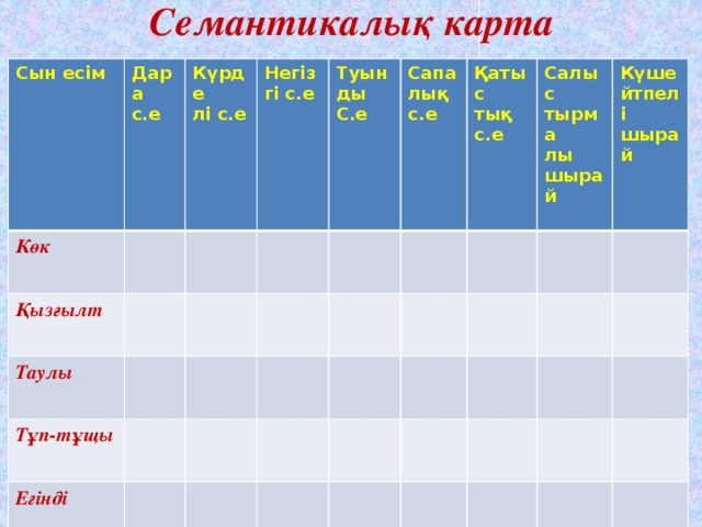 Семантикалық карта Сын есім  Дара с.е Көк  Күрде Қызғылт Негізгі с.е лі с.е Таулы   Туын Тұп-тұщы ды Сапа Егінді Қатыс лық с.е С.е Салыс тық с.е   тырма Күшейтпелі шырай лы шырай