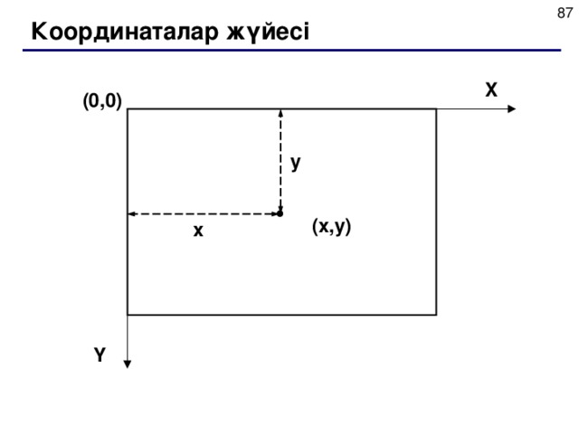 К оординаталар жүйесі X (0,0) y ( x , y ) x Y