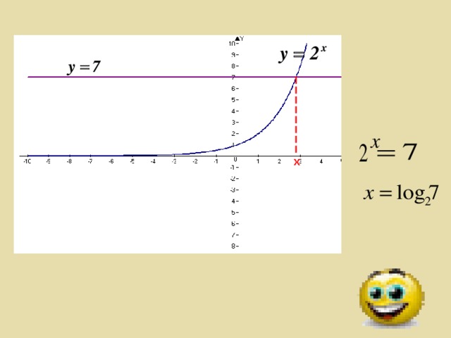 x Используя графопостроитель Advanced Grapher показать графическое решение уравнения.