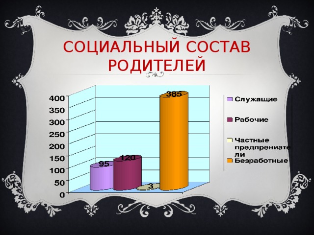 СОЦИАЛЬНЫЙ СОСТАВ РОДИТЕЛЕЙ