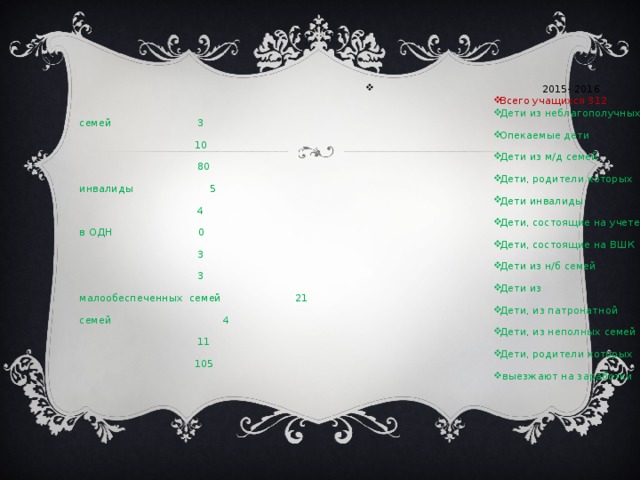 2015- 2016 Всего учащихся 312 Дети из неблагополучных семей 3 Опекаемые дети 10 Дети из м/д семей 80 Дети, родители которых инвалиды 5 Дети инвалиды 4 Дети, состоящие на учете в ОДН 0 Дети, состоящие на ВШК 3 Дети из н/б семей 3 Дети из малообеспеченных семей 21 Дети, из патронатной семей 4 Дети, из неполных семей 11 Дети, родители которых 105  выезжают на заработки