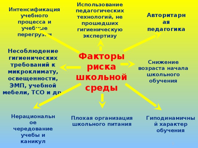 Использование педагогических технологий, не прошедших гигиеническую экспертизу Интенсификация учебного процесса и учебные перегрузки Авторитарная педагогика Несоблюдение гигиенических требований к микроклимату, освещенности, ЭМП, учебной мебели, ТСО и др. Факторы риска школьной среды Снижение возраста начала школьного обучения Нерациональное чередование учебы и каникул Гиподинамичный характер обучения Плохая организация школьного питания