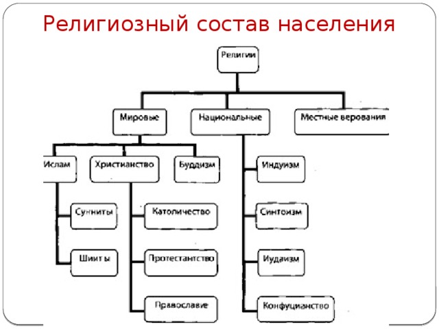 Религиозный состав населения