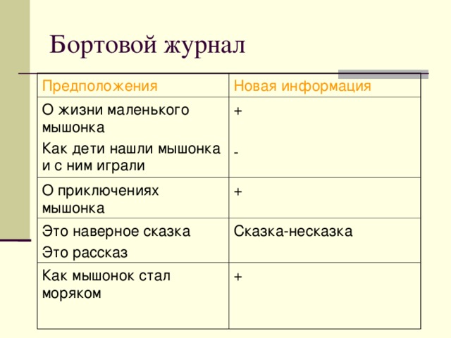 Бортовой журнал Предположения Новая информация О жизни маленького мышонка Как дети нашли мышонка и с ним играли + - О приключениях мышонка + Это наверное сказка Это рассказ Сказка-несказка Как мышонок стал моряком +