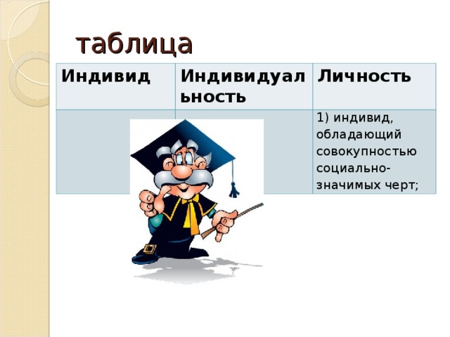 таблица Индивид Индивидуальность Личность 1) индивид, обладающий совокупностью социально- значимых черт;