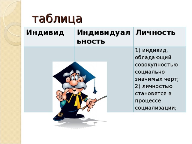 таблица Индивид Индивидуальность Личность 1) индивид, обладающий совокупностью социально- значимых черт; 2) личностью становятся в процессе социализации;