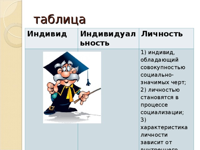 таблица Индивид Индивидуальность Личность 1) индивид, обладающий совокупностью социально- значимых черт; 2) личностью становятся в процессе социализации; 3) характеристика личности зависит от внутреннего мира.