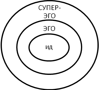 Фрейд ид эго. Психоанализ ИД эго СУПЕРЭГО. Теория Фрейда эго СУПЕРЭГО. Эго ИД супер эго по Фрейду. ИД эго СУПЕРЭГО кратко.