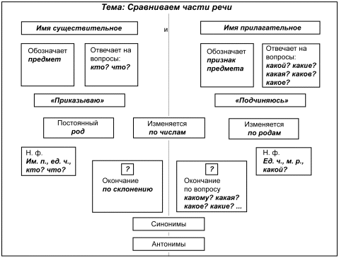 Опорная схема прилагательного. Кластер имя прилагательное. Конспект схема имя существительное. Схема кластер имя прилагательное. Опорные схемы по частям речи.