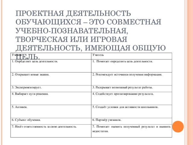 ПРОЕКТНАЯ ДЕЯТЕЛЬНОСТЬ ОБУЧАЮЩИХСЯ – ЭТО СОВМЕСТНАЯ УЧЕБНО-ПОЗНАВАТЕЛЬНАЯ, ТВОРЧЕСКАЯ ИЛИ ИГРОВАЯ ДЕЯТЕЛЬНОСТЬ, ИМЕЮЩАЯ ОБЩУЮ ЦЕЛЬ. Ученик Учитель 1. Определяет цель деятельности. 1. Помогает определить цель деятельности. 2. Открывает новые знания. 2. Рекомендует источники получения информации. 3. Экспериментирует. 3. Раскрывает возможный результат работы. 4. Выбирает пути решения. 4. Содействует прогнозированию результата. 5. Активен. 5. Создаёт условия для активности школьников. 6. Субъект обучения. 6. Партнёр учеников. 7. Несёт ответственность за свою деятельность. 7. Помогает оценить полученный результат и выявить недостатки.