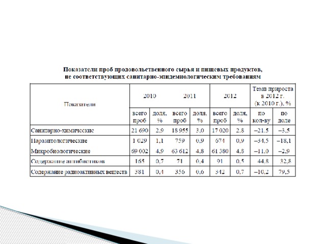 В результате мероприятий Роспотребнадзора, направленных на контроль содержания химических контаминантов в продовольственном сырье и пищевых продуктах, в 2012 г. удельный вес проб продовольственного сырья и пищевых продуктов, не отвечающих требованиям гигиенических нормативов по санитарно-химическим показателям, сохранил стабильно низкие показатели (2,77 против 2,95 % в 2011 г., 2,86 % в 2010 г.). «В 2011 г. удельный вес проб продовольственного сырья и пищевых продуктов, не отвечающих требованиям гигиенических нормативов по санитарно-химическим показателям, увеличился и составил 2,95 % против 2,86 % в 2010 г., 2,71 % в 2009 г.»