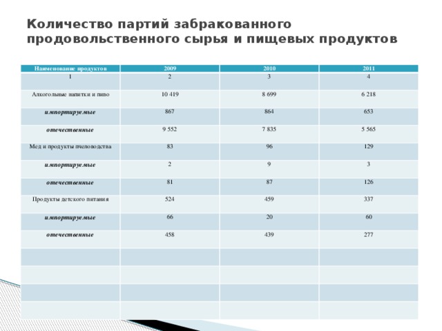 Количество партий забракованного продовольственного сырья и пищевых продуктов   Наименование продуктов 2009 1 2010 2 Всего импортируемые 2011 3 120 500 6 449 отечественные 114130 4 88 686 6 441 114 051 в том числе: 5 067 107 689 Мясо и мясные продукты 83 619 импортируемые 21 023 18 118 600 отечественные 13 740 308 Птица и птицеводческие продукты 20 423 импортируемые 5 730 257 17 810 13 483 отечественные 4 849 501 5 229 Молоко, молочные продукты 290 3 780 177 4 559 17 004 импортируемые 3 603 12 277 343 отечественные 10 785 305 16 661 311 11 972 10 474