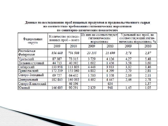 Количество партий забракованного продовольственного сырья и пищевых продуктов   Наименование продуктов 1 2009 2 Алкогольные напитки и пиво 2010 2011 3 10 419 импортируемые 4 8 699 867 отечественные Мед и продукты пчеловодства 6 218 864 9 552 83 7 835 653 импортируемые 5 565 96 2 отечественные 129 9 81 Продукты детского питания 524 3 87 импортируемые отечественные 66 126 459 337 20 458 60 439 277