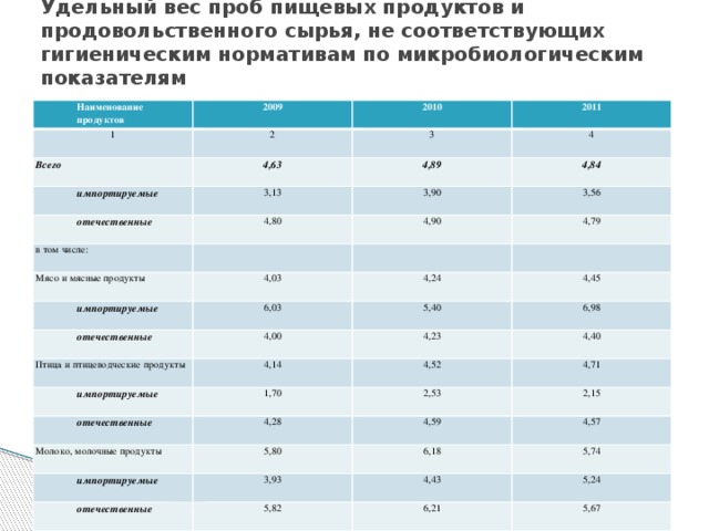 Удельный вес проб пищевых продуктов и продовольственного сырья, не соответствующих гигиеническим нормативам по санитарно-химическим показателям, %   Наименование продуктов 2009 1 2010 2 Всего импортируемые 2011 3 2,71 1,38 отечественные 2,86 4 2,95 2,23 2,87 в том числе 2,07 2,39 Мясо и мясные продукты 2,73 импортируемые 2,98 2,54 0,71 отечественные 2,71 1,17 Птица и птицеводческие продукты 3,02 импортируемые 5,10 1,01 2,57 2,67 отечественные 3,17 12,29 4,57 Молоко, молочные продукты 5,65 3,07 2,92 3,02 2,55 импортируемые 2,90 2,66 0,97 отечественные 3,21 1,85 2,60 3,26 2,67 3,16