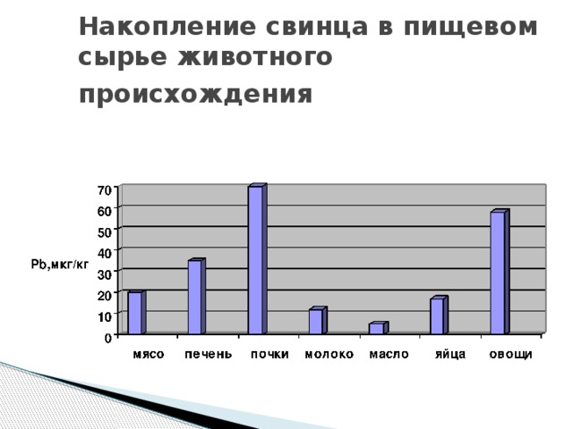 Накопление свинца в пищевом сырье растительного происхождения