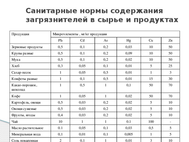 В 2010 г. 12 877,6 тыс. человек на территории Российской Федерации проживало в условиях загрязнения почвы свинцом на уровне больше 1 ПДК (2009 г. – 8 780,4 тыс. человек); из них – 434,4 тыс. человек проживало в условиях высокого уровня загрязнения почвы свинцом на уровне более 10 ПДК (2009 г. – 256,3 тыс. человек); кадмием – 45 882,8 тыс. человек в условиях загрязнения им почвы на уровне более 1 ПДК (2009 г. – 10 698,9 тыс. человек) и 1 514,0 тыс. человек – на уровне более 10 ПДК (2009 г. – 213,4 тысяч человек); ртутью – 1 250,7 тыс. человек в условиях загрязнения почвы на уровне более 1 ПДК (2009 г. – 819,6 тыс. человек) и 243,5 тыс. человек – на уровне более 10 ПДК (2009 г. – 234,8 тыс. человек).