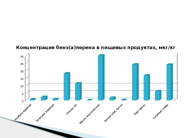 Бенз(а)пирен обладает свойством биоаккумуляции. Может содержаться в: семенах подсолнечника; шпротах; майонезах; копчёных колбасах; сухофруктах, приготовленных методом копчения; шашлыках ; шоколаде (из масла) ; зерне.