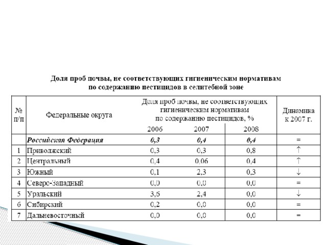 Наряду с рейтингом самых «грязных» фруктов и овощей американские экологи потрудились и над списком самых чистых: • репчатый лук, • спаржа, • баклажаны, • авокадо, • ананасы.