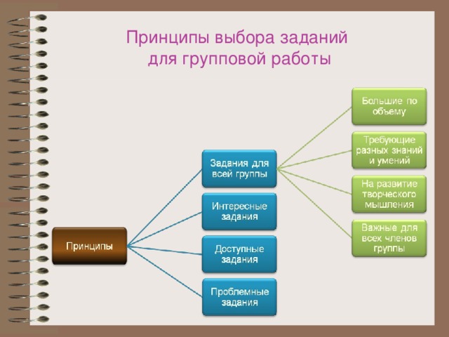 Принципы выбора заданий  для групповой работы