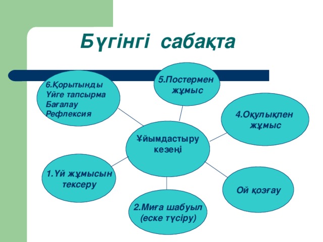 Бүгінгі сабақта  5.Постермен жұмыс 6.Қорытынды Үйге тапсырма Бағалау Рефлексия 4.Оқулықпен жұмыс Ұйымдастыру кезеңі  1.Үй жұмысын тексеру Ой қозғау 2.Миға шабуыл (еске түсіру)