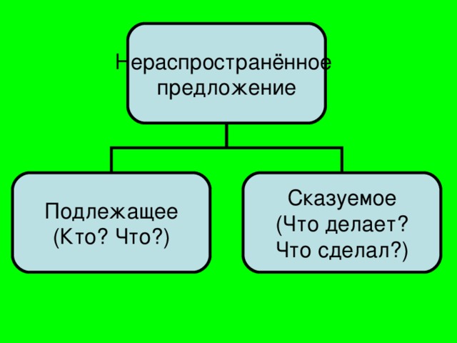 Нераспространённое предложение Подлежащее (Кто? Что?) Сказуемое (Что делает? Что сделал?)