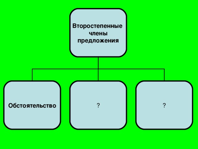 Второстепенные члены предложения Обстоятельство ? ?