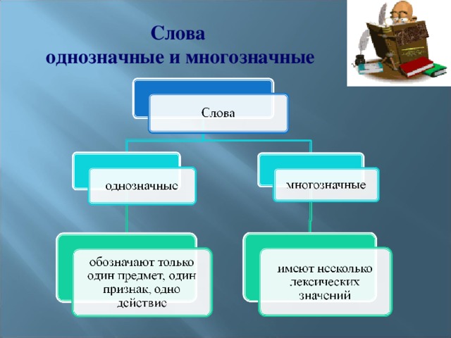 Слова  однозначные и многозначные