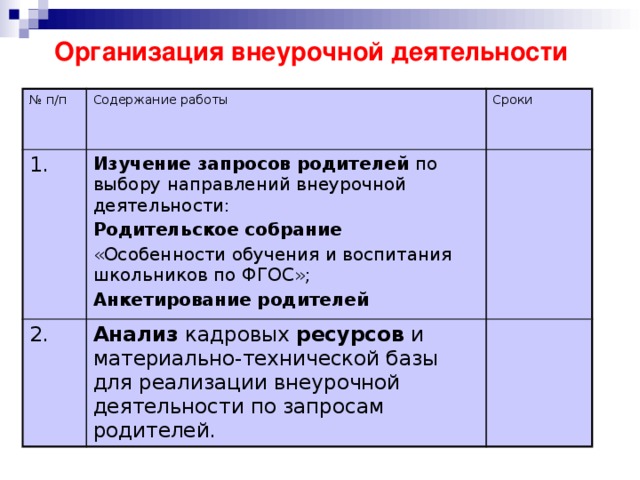 Организация внеурочной деятельности № п/п Содержание работы 1. Сроки Изучение запросов родителей по выбору направлений внеурочной деятельности: 2. Родительское собрание Анализ кадровых ресурсов и материально-технической базы для реализации внеурочной деятельности по запросам родителей. «Особенности обучения и воспитания школьников по ФГОС»; Анкетирование родителей